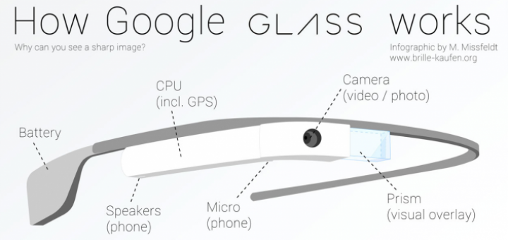 Comment fonctionne les Google Glass?